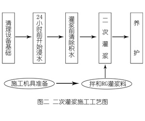 宁乡灌浆料施工工艺—文字完整版